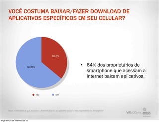 VOCÊ COSTUMA BAIXAR/FAZER DOWNLOAD DE
         APLICATIVOS ESPECÍFICOS EM SEU CELULAR?




                                                       36,0%



                               64,0%                                                    • 64% dos proprietários de
                                                                                          smartphone que acessam a
                                                                                          internet baixam aplicativos.


                                       não                  sim




         Base: entrevistados que acessam a internet através do aparelho celular e são proprietários de smartphone



terça-feira, 6 de setembro de 11
 