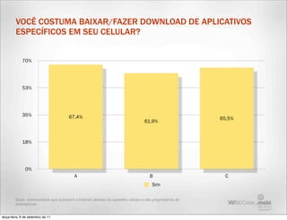 VOCÊ COSTUMA BAIXAR/FAZER DOWNLOAD DE APLICATIVOS
         ESPECÍFICOS EM SEU CELULAR?


             70%




             53%




             35%                       67,4%                                                             65,5%
                                                                                  61,9%



             18%




               0%
                                          A                                          B                    C
                                                                                      Sim

         Base: entrevistados que acessam a internet através do aparelho celular e são proprietários de
         smartphone


terça-feira, 6 de setembro de 11
 