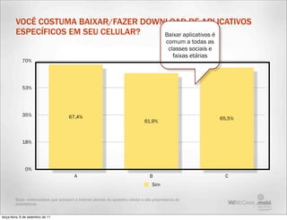 VOCÊ COSTUMA BAIXAR/FAZER DOWNLOAD DE APLICATIVOS
         ESPECÍFICOS EM SEU CELULAR?   Baixar aplicativos é
                                                                                              comum a todas as
                                                                                               classes sociais e
                                                                                                 faixas etárias
             70%




             53%




             35%                       67,4%                                                                       65,5%
                                                                                  61,9%



             18%




               0%
                                          A                                          B                              C
                                                                                      Sim

         Base: entrevistados que acessam a internet através do aparelho celular e são proprietários de
         smartphone


terça-feira, 6 de setembro de 11
 