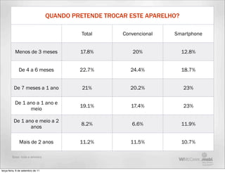 QUANDO PRETENDE TROCAR ESTE APARELHO?

                                             Total      Convencional   Smartphone


           Menos de 3 meses                 17.8%          20%             12.8%


              De 4 a 6 meses                22.7%          24.4%           18.7%


          De 7 meses a 1 ano                 21%           20.2%           23%

           De 1 ano a 1 ano e
                                            19.1%          17.4%           23%
                 meio

          De 1 ano e meio a 2
                                            8.2%           6.6%            11.9%
                 anos

              Mais de 2 anos                11.2%          11.5%           10.7%

         Base: toda a amostra



terça-feira, 6 de setembro de 11
 