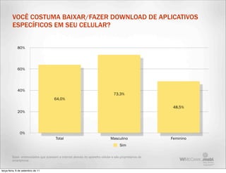 VOCÊ COSTUMA BAIXAR/FAZER DOWNLOAD DE APLICATIVOS
         ESPECÍFICOS EM SEU CELULAR?


             80%




             60%




             40%
                                                                                  73,3%
                                       64,0%

                                                                                                          48,5%
             20%




               0%
                                        Total                                  Masculino                 Feminino
                                                                                      Sim

         Base: entrevistados que acessam a internet através do aparelho celular e são proprietários de
         smartphone


terça-feira, 6 de setembro de 11
 