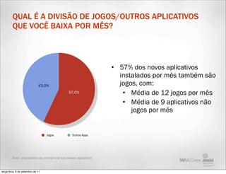 QUAL É A DIVISÃO DE JOGOS/OUTROS APLICATIVOS
         QUE VOCÊ BAIXA POR MÊS?



                                                                    • 57% dos novos aplicativos
                                                                      instalados por mês também são
                              43,0%                                   jogos, com:
                                                57,0%                  • Média de 12 jogos por mês
                                                                       • Média de 9 aplicativos não
                                                                          jogos por mês


                                   Jogos           Outros Apps




         Base: proprietários de smartphone que baixam aplicativos



terça-feira, 6 de setembro de 11
 