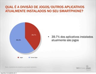 QUAL É A DIVISÃO DE JOGOS/OUTROS APLICATIVOS
         ATUALMENTE INSTALADOS NO SEU SMARTPHONE?




                                                        39,7%
                                                                    • 39.7% dos aplicativos instalados
                              60,3%                                   atualmente são jogos




                                   Jogos              Outros Apps




         Base: proprietários de smartphone que baixam aplicativos



terça-feira, 6 de setembro de 11
 