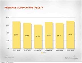 PRETENDE COMPRAR UM TABLET?


             80%




             60%




             40%
                               69,6%                                     68,3%                   71,3%
                                           66,1%                                    66,1%
                                                        61,5%

             20%




               0%
                            14-17 anos   18-24 anos   25-34 anos     35-44 anos   45-54 anos   55-59 anos
                                                                   Sim

         Base: toda a mostra



terça-feira, 6 de setembro de 11
 