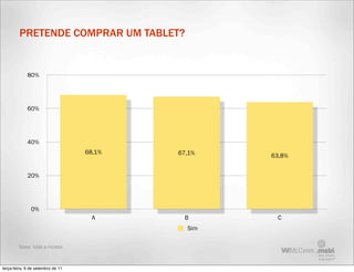 PRETENDE COMPRAR UM TABLET?


             80%




             60%




             40%
                                   68,1%   67,1%   63,8%


             20%




               0%
                                     A      B       C
                                             Sim

         Base: toda a mostra



terça-feira, 6 de setembro de 11
 