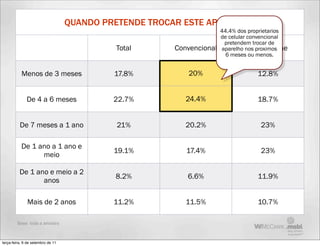 QUANDO PRETENDE TROCAR ESTE APARELHO?
                                                                       44.4% dos proprietarios
                                                                       de celular convencional
                                                                        pretendem trocar de
                                             Total      Convencional               Smartphone
                                                                       aparelho nos proximos
                                                                         6 meses ou menos.


           Menos de 3 meses                 17.8%          20%                     12.8%


              De 4 a 6 meses                22.7%          24.4%                   18.7%


          De 7 meses a 1 ano                 21%           20.2%                    23%

           De 1 ano a 1 ano e
                                            19.1%          17.4%                    23%
                 meio

          De 1 ano e meio a 2
                                            8.2%           6.6%                    11.9%
                 anos

              Mais de 2 anos                11.2%          11.5%                   10.7%

         Base: toda a amostra



terça-feira, 6 de setembro de 11
 