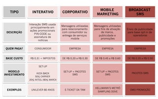 MOBILE                BROADCAST
   TIPO          INTERATIVO           CORPORATIVO
                                                               MARKETING                 SMS

               Interação SMS usada
                                      Mensagens utilizadas   Mensagens utilizadas
                principalmente em
                                      para relacionamento    para fins de ativação   Envio de publicidade
                ações promocionais
 DESCRIÇÃO                            com consumidor ou           de marca,          para base opt-in de
                   PIN-CODE ou
                                      entrega de serviços       publicidade e             operadoras
                   assinatura de
                                             mobile               promoções
                      notícias


QUEM PAGA?        CONSUMIDOR               EMPRESA                 EMPRESA                EMPRESA



BASE CUSTO     R$ 0,31 + IMPOSTOS     DE R$ 0,20 a R$ 0,30   DE R$ 0,45 a R$ 0,60    DE R$ 0,20 a R$ 0,50


                     SET-UP

   MODELO                              SET-UP + PACOTES       SET-UP + PACOTES
                    KICK-BACK                                                           PACOTES SMS
INVESTIMENTO                                  SMS                    SMS
                   50% CARRIER
               20% INTEG./80% MARCA


                                                             HELLMANN’S METRÔ
 EXEMPLOS       UNILEVER 80 ANOS        E-TICKET DA TAM                                OMO PROMOÇÃO
                                                               SAMPLING DOVE
 