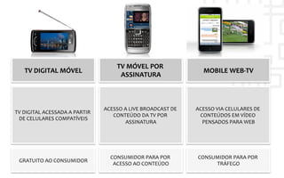 TV	
  MÓVEL	
  POR	
  
     TV	
  DIGITAL	
  MÓVEL	
                                                                   MOBILE	
  WEB-­‐TV	
  
                                                       ASSINATURA      	
  



                                               ACESSO	
  A	
  LIVE	
  BROADCAST	
  DE	
     ACESSO	
  VIA	
  CELULARES	
  DE	
  
TV	
  DIGITAL	
  ACESSADA	
  A	
  PARTIR	
  
                                                  CONTEÚDO	
  DA	
  TV	
  POR	
              CONTEÚDOS	
  EM	
  VÍDEO	
  
 DE	
  CELULARES	
  COMPATÍVEIS        	
  
                                                         ASSINATURA       	
                  PENSADOS	
  PARA	
  WEB     	
  




                                                  CONSUMIDOR	
  PARA	
  POR	
                CONSUMIDOR	
  PARA	
  POR	
  
  GRATUITO	
  AO	
  CONSUMIDOR	
  
                                                   ACESSO	
  AO	
  CONTEÚDO	
                     TRÁFEGO    	
  
 