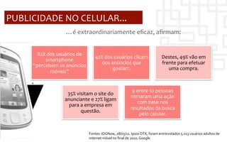 PUBLICIDADE	
  NO	
  CELULAR...	
  
                           …é	
  extraordinariamente	
  eﬁcaz,	
  aﬁrmam:	
  


         82%	
  dos	
  usuários	
  de	
  
                                                 42%	
  dos	
  usuários	
  clicam	
                         Destes,	
  49%	
  vão	
  em	
  
             smartphone	
  
                                                    nos	
  anúncios	
  que	
                                frente	
  para	
  efetuar	
  
       “percebem	
  os	
  anúncios	
  
                                                           gostam.	
                                           uma	
  compra.	
  
                 móveis”	
  


                                                                                 9	
  entre	
  10	
  pessoas	
  
                           35%	
  visitam	
  o	
  site	
  do	
  
                                                                                tomaram	
  uma	
  ação	
  
                          anunciante	
  e	
  27%	
  ligam	
  
                                                                                      com	
  base	
  nos	
  
                            para	
  a	
  empresa	
  em	
  
                                                                                resultados	
  da	
  busca	
  
                                    questão.	
  
                                                                                       pelo	
  celular.	
  	
  


                                            Fontes:	
  IDGNow,	
  28/05/11.	
  Ipsos	
  OTX,	
  foram	
  entrevistados	
  5.013	
  usuários	
  adultos	
  de	
  
                                            internet	
  móvel	
  no	
  ﬁnal	
  de	
  2010;	
  Google.	
  
 