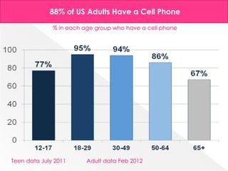88% of US Adults Have a Cell Phone

              % in each age group who have a cell phone




Teen data July 2011      Adult data Feb 2012
 