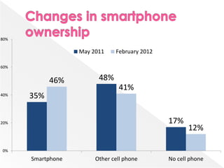 80%

                   May 2011    February 2012

60%


            46%          48%
                                41%
40%   35%

20%                                            17%
                                                      12%

0%
      Smartphone        Other cell phone       No cell phone
 