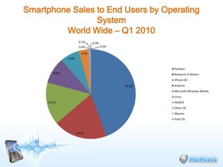 Smartphone Sales to End Users by Operating
                 System
         World Wide – Q1 2010
                       0.1%     0.0%
                       0.6%            0.0%

                         3.7%
               6.8%


                                                      Symbian
        9.6%                                          Research In Motion
                                                      iPhone OS

                                              44.3%   Android
                                                      Microsoft Windows Mobile
                                                      Linux
     15.4%                                            WebOS
                                                      Other OS
                                                      Maemo
                                                      Palm OS



                      19.4%
 