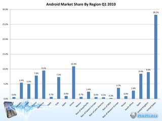 Android Market Share By Region Q1 2010
30.0%
                                                                                                                                               28.2%




25.0%




20.0%




15.0%



                                                                 10.9%

10.0%                               9.5%
                                                                                                                                        9.0%
                                                                                                                                 8.4%
                             7.8%
                                                   7.3%

               5.4%
                      5.0%
 5.0%
                                                                                                            3.7%
                                                                                2.4%                                      2.8%

        0.6%                                0.7%          0.9%           0.7%          0.6%                        0.9%
                                                                                              0.5%   0.3%
 0.0%
 