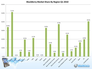 BlackBerry Market Share By Region Q1 2010
60.0%



                51.3%
50.0%




                                                                                                                                                        40.6%
40.0%
                                                                                                  37.4%

        34.0%
                                                                           33.0%


30.0%

                                                                                                                 25.2%

                                                     21.5%
                                      19.5%                                                                                                     19.8%
20.0%
                                                                                                                                        16.4%
                                                                                   14.4%

                                                                                                                                10.2%
10.0%
                               5.7%                                                                                      6.2%
                                              5.3%
                                                                                           4.4%           4.1%

                        0.1%                                 0.3%   0.2%
 0.0%
 
