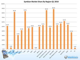Symbian Market Share By Region Q1 2010
100.0%



 90.0%                                                                                                         88.6%
                                                                                               86.2%
                                                83.9%
                        82.6%

 80.0%



 70.0%

                                                                                                                                       62.2%
 60.0%                                                                                                                         56.7%
                                                                                       53.1%                           53.2%                   54.1%
         51.4%
                                                                49.0%          49.6%
 50.0%                                                                                                 48.0%
                                                        46.3%
                                        41.9%
 40.0%                                                                                                                                                 37.2%

                                31.4%
 30.0%



 20.0%



 10.0%
                 3.8%                                                                                                                                          3.2%
                                                                        0.8%
  0.0%
 