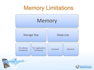 Memory Limitations

                   Memory

     Storage Size                    Heap size



Per device    Per application
                                Constant    Dynamic
limitations     limitations
 