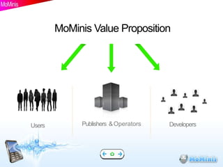 MoMinis Value Proposition




Users        Publishers & Operators   Developers
 
