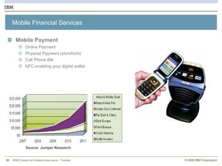 Mobile Financial Services Mobile Payment Online Payment Physical Payment (storefront) Cell Phone Bill NFC enabling your digital wallet Source: Juniper Research 