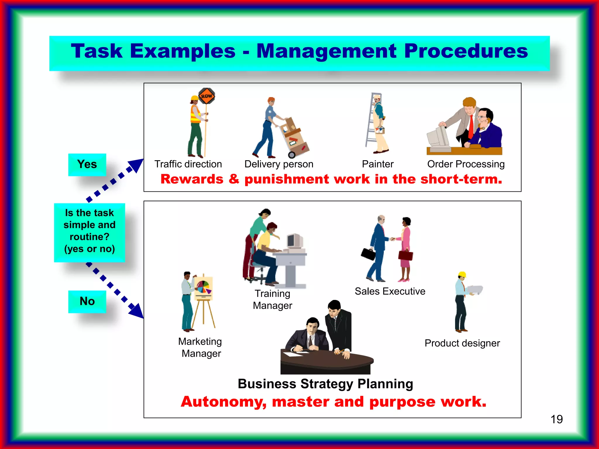 19
Task Examples - Management Procedures
No
Yes
Marketing
Manager
Sales Executive
Business Strategy Planning
Autonomy, master and purpose work.
Delivery person Painter Order ProcessingTraffic direction
Rewards & punishment work in the short-term.
Product designer
Training
Manager
Is the task
simple and
routine?
(yes or no)
 