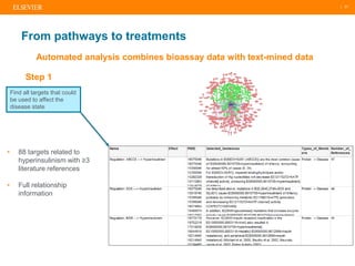 | 21
Automated analysis combines bioassay data with text-mined data
From pathways to treatments
• 88 targets related to
hy...