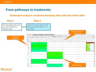 | 22
Automated analysis combines bioassay data with text-mined data
From pathways to treatments:
Find all targets that cou...