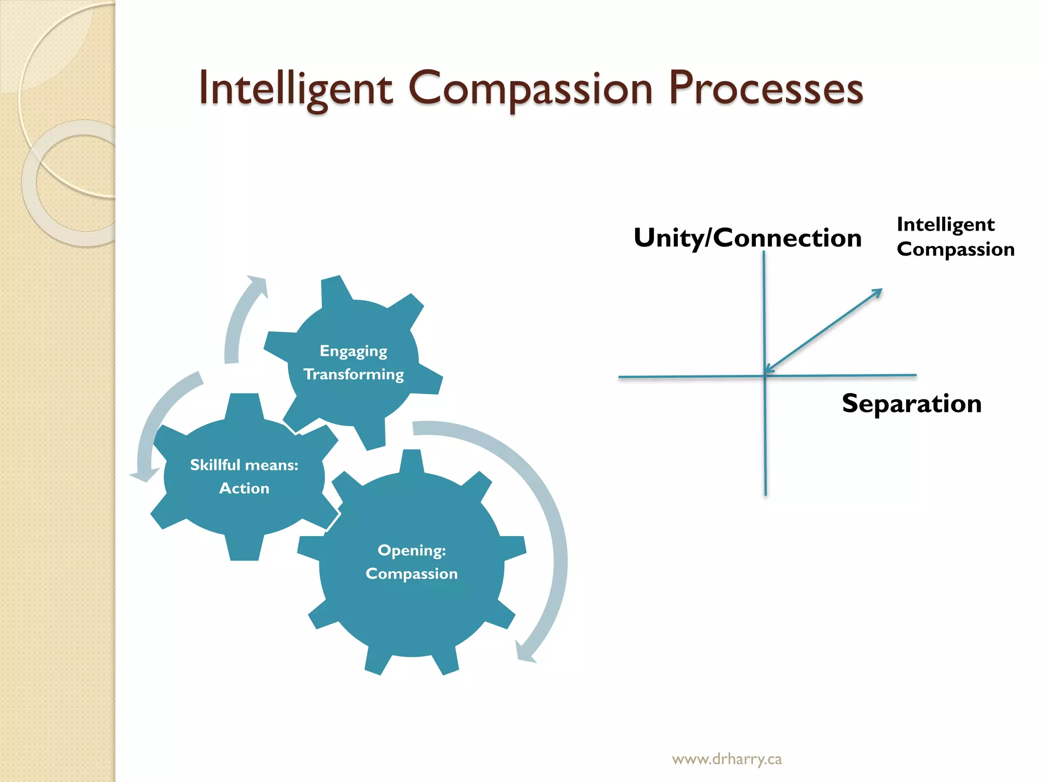 Intelligent Compassion Processes
Unity/Connection
Separation
Opening:
Compassion
Skillful means:
Action
Engaging
Transforming
Intelligent
Compassion
www.drharry.ca
 