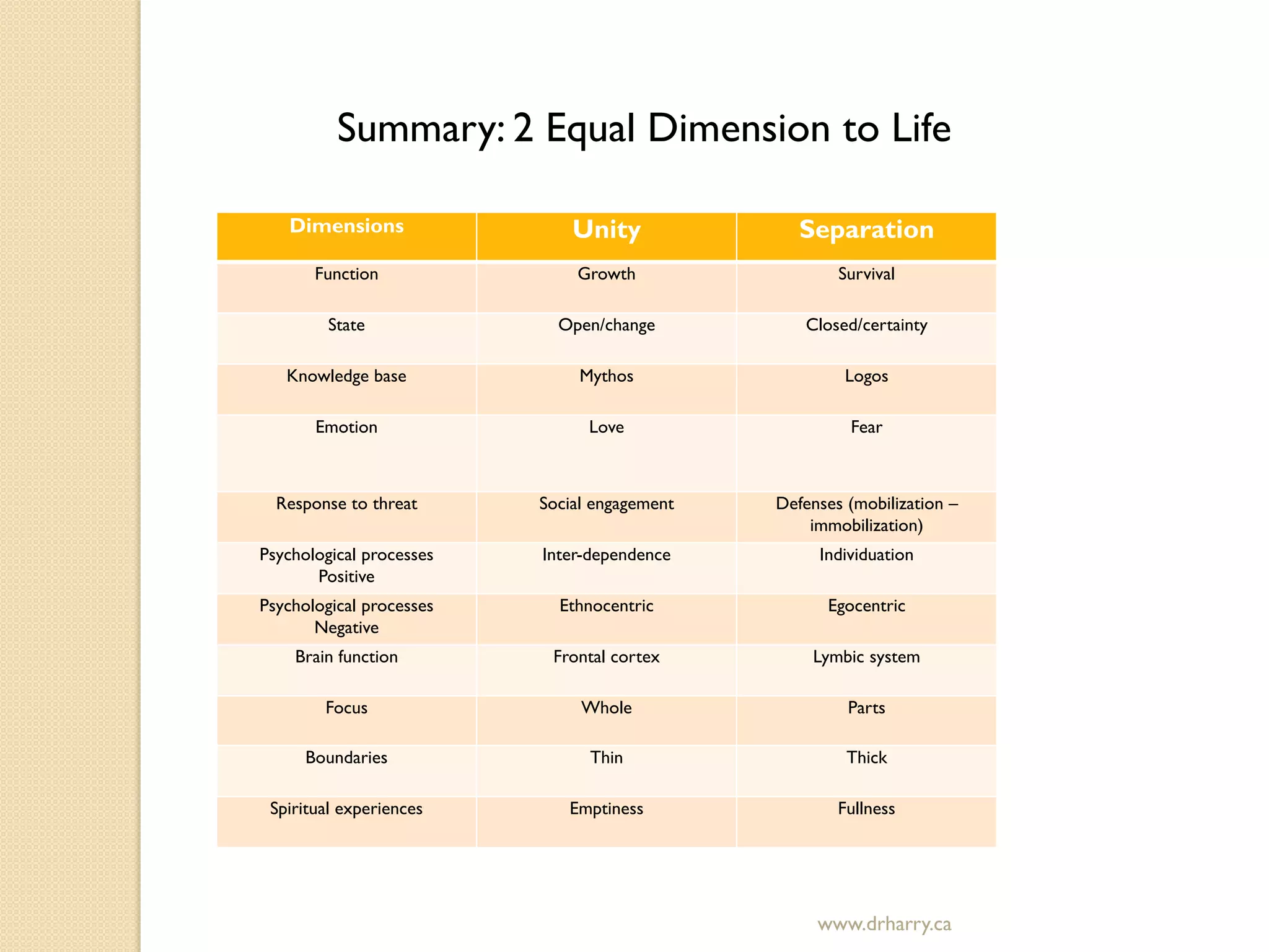 Dimensions Unity Separation
Function Growth Survival
State Open/change Closed/certainty
Knowledge base Mythos Logos
Emotion Love Fear
Response to threat Social engagement Defenses (mobilization –
immobilization)
Psychological processes
Positive
Inter-dependence Individuation
Psychological processes
Negative
Ethnocentric Egocentric
Brain function Frontal cortex Lymbic system
Focus Whole Parts
Boundaries Thin Thick
Spiritual experiences Emptiness Fullness
Summary: 2 Equal Dimension to Life
www.drharry.ca
 