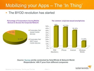 Mobilizing your Apps – The ‘In Thing’
 The BYOD revolution has started

  Percentage of Corporations Issuing Mobile
  Devices to Access the Corporate Network




                  Source: Survey jointly conducted by SolarWinds & Network World
                        Respondents: 400 IT pros from different companies


Mobilizing Your Enterprise: The Why and The How   - Slide 3 -
 