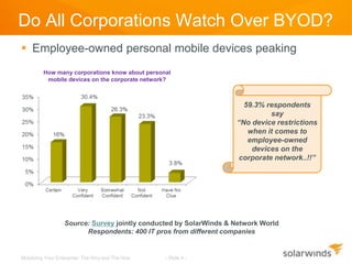 Do All Corporations Watch Over BYOD?
 Employee-owned personal mobile devices peaking
         How many corporations know about personal
          mobile devices on the corporate network?



                                                                     59.3% respondents
                                                                            say
                                                                   “No device restrictions
                                                                      when it comes to
                                                                      employee-owned
                                                                       devices on the
                                                                   corporate network..!!”




                  Source: Survey jointly conducted by SolarWinds & Network World
                        Respondents: 400 IT pros from different companies


Mobilizing Your Enterprise: The Why and The How   - Slide 4 -
 