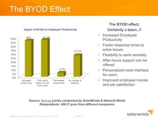 The BYOD Effect
                                                                        The BYOD effect:
                                                                       Certainly a boon..!!
                                                                   Increased Employee
                                                                    Productivity
                                                                   Faster response times to
                                                                    solve issues
                                                                   Flexibility to work remotely
                                                                   After-hours support can be
                                                                    offered
                                                                   Personalized work interface
                                                                    for users
                                                                   Improved employee morale
                                                                    and job satisfaction



                  Source: Survey jointly conducted by SolarWinds & Network World
                        Respondents: 400 IT pros from different companies


Mobilizing Your Enterprise: The Why and The How   - Slide 5 -
 