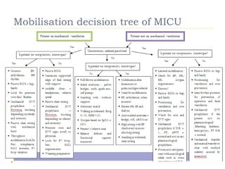 Mobilisation decision tree of MICU
 