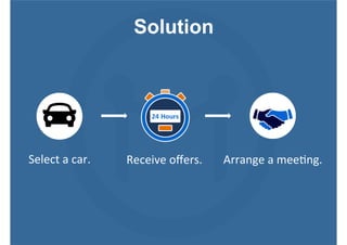 Solution
Receive,oﬀers.,Select,a,car., Arrange,a,mee?ng.,
 