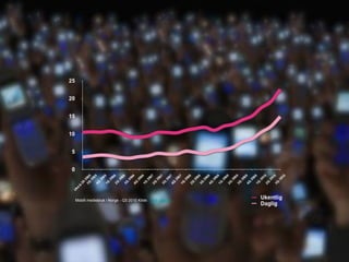 Mobilt mediebruk i Norge - Q3 2010 Kilde: TNS Gallup
 