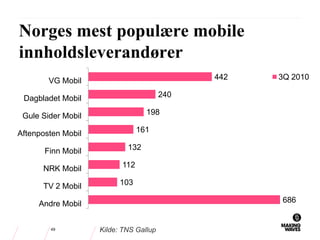 Norges mest populære mobile
innholdsleverandører
49
686
103
112
132
161
198
240
442
Andre Mobil
TV 2 Mobil
NRK Mobil
Finn Mobil
Aftenposten Mobil
Gule Sider Mobil
Dagbladet Mobil
VG Mobil 3Q 2010
Kilde: TNS Gallup
 