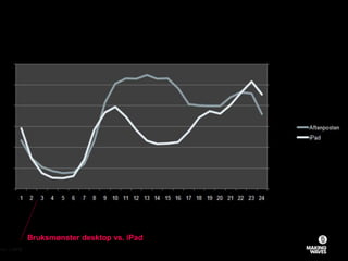 Bruksmønster desktop vs. iPad
26.11.2010© MAKING WAVES72
 