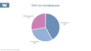 DAU 
по 
платформам 
Только 
десктоп 
42% 
Мобайл 
и 
десктоп 
Только 
мобайл 
30% 
28% 
Источник: 
ВКонтакте, 
август 
2014 
 