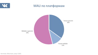 MAU 
по 
платформам 
Только 
десктоп 
35% 
Только 
мобайл 
11% 
Мобайл 
и 
десктоп 
54% 
Источник: 
ВКонтакте, 
август 
2014 
 