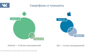 Смартфоны 
и 
планшеты 
Смартфоны: 
16,7 
Источник: 
ВКонтакте, 
август 
2014, 
Россия, 
млн 
пользователей 
iPhone: 
4,65 
0,65 
Планшеты: 
0,45 
iPad: 
1,75 
1,1 
Android 
— 
17,8 
млн 
пользователей 
iOS 
— 
7,5 
млн 
пользователей 
 