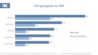 Топ 
ресурсов 
по 
TNS 
0,26 
0,36 
0,27 
0,51 
0,90 
0,90 
0,87 
1,00 
1,20 
1,80 
ВКонтакте 
Поиск 
Google* 
WhatsApp 
Instagram.com 
Яндекс.Поиск* 
Москва 
Санкт-­‐Петербург 
Источник: 
TNS 
Web 
Index, 
Москва, 
июнь 
2014, 
Average 
Daily 
Reach, 
млн 
человек, 
12—64 
лет. 
* 
— 
с 
учетом 
Mobile 
Web 
данных 
по 
главной 
странице 
 