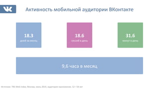 Активность 
мобильной 
аудитории 
ВКонтакте 
18,3 
дней 
за 
месяц 
18,6 
сессий 
в 
день 
Источник: 
TNS 
Web 
Index, 
Москва, 
июнь 
2014, 
аудитория 
приложения, 
12—54 
лет 
31,6 
минут 
в 
день 
9,6 
часа 
в 
месяц 
 