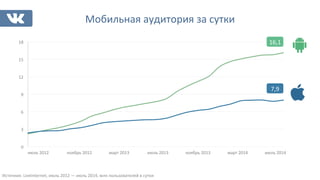 Мобильная	
  аудитория	
  за	
  сутки	
  
0	
  
3	
  
6	
  
9	
  
12	
  
15	
  
18	
  
Источник:	
  LiveInternet,	
  июль	
  2012	
  —	
  июль	
  2014,	
  млн	
  пользователей	
  в	
  сутки	
  
16,1	
  
7,9	
  
июль	
  2012	
  	
  	
  	
  	
  	
  	
  	
  	
  	
  	
  	
  	
  	
  	
  	
  	
  ноябрь	
  2012	
  	
  	
  	
  	
  	
  	
  	
  	
  	
  	
  	
  	
  	
  	
  	
  март	
  2013	
  	
  	
  	
  	
  	
  	
  	
  	
  	
  	
  	
  	
  	
  	
  	
  	
  июль	
  2013	
  	
  	
  	
  	
  	
  	
  	
  	
  	
  	
  	
  	
  	
  	
  	
  ноябрь	
  2013	
  	
  	
  	
  	
  	
  	
  	
  	
  	
  	
  	
  	
  	
  	
  	
  март	
  2014	
  	
  	
  	
  	
  	
  	
  	
  	
  	
  	
  	
  	
  	
  	
  	
  июль	
  2014	
  	
  
 