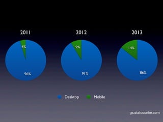 2011        2012                 2013

4%          9%                  14%




 96%             91%                  86%




       Desktop         Mobile


                                gs.statcounter.com
 