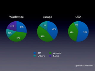 Worldwide          Europe                   USA

                    15%                      8%
  21%     27%
                             40%
15%                                    39%          53%
                  45%
        37%




                iOS          Android
                Others       Nokia


                                             gs.statcounter.com
 