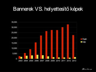 Bannerek VS. helyettesítő képek
35,000
30,000
25,000
20,000

flash
kép

15,000
10,000
5,000
0

2003 2004 2005 2006 2007 20...