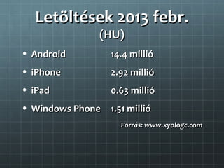 Letöltések 2013 febr.
                (HU)
• Android         14.4 millió
• iPhone          2.92 millió
• iPad            0.63 millió
• Windows Phone 1.51 millió
                    Forrás: www.xyologc.com
 