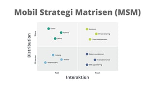 Mobil Strategi Matrisen (MSM)
Distribution
Interaktion
Pull Push
BrowserStore
 