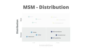 MSM - Distribution
Distribution
Interaktion
Pull Push
BrowserStore
Assistans
Chatt/Meddelanden
Rekommendationer
Transaktionsmail
Kartor
Kamera
Referensverk
Personalisering
Oﬄine
Katalog
Artiklar
SMS uppdatering
 