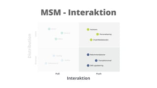 MSM - Interaktion
Distribution
Interaktion
Pull Push
BrowserStore
Assistans
Chatt/Meddelanden
Rekommendationer
Transaktionsmail
Kartor
Kamera
Referensverk
Personalisering
Oﬄine
Katalog
Artiklar
SMS uppdatering
 