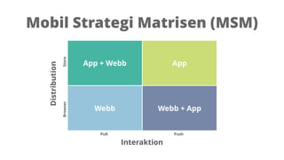 Mobil Strategi Matrisen (MSM)
Distribution
Interaktion
Pull Push
BrowserStore
Assistans
Chatt/Meddelanden
Rekommendationer
Transaktionsmail
Kartor
Kamera
Referensverk
Personalisering
Oﬄine
Katalog
Artiklar
SMS uppdatering
 