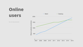 Online
users
Källa: comScore, Morgan Stanley Reasearch
Miljonerglobalaanvändare
0
500
1000
1500
2000
2007 2008 2009 2010 2011 2012 2013 2014 2015
Mobil Desktop
 